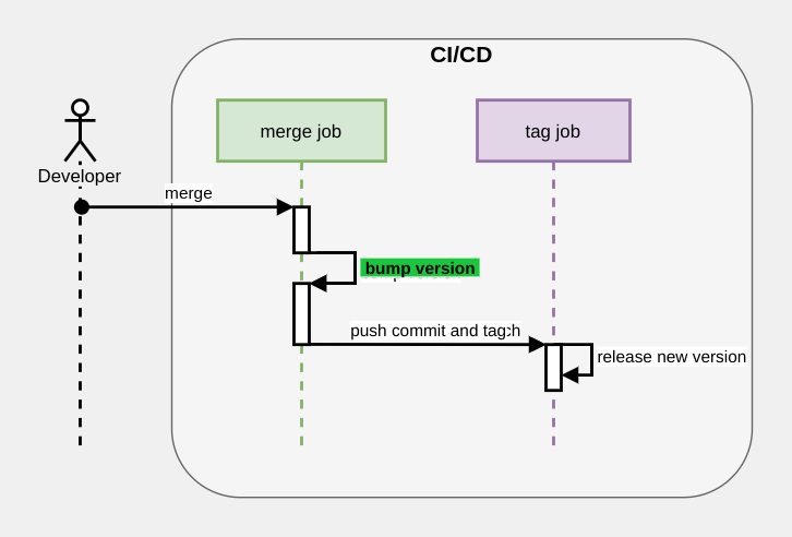 diagram of semantic release