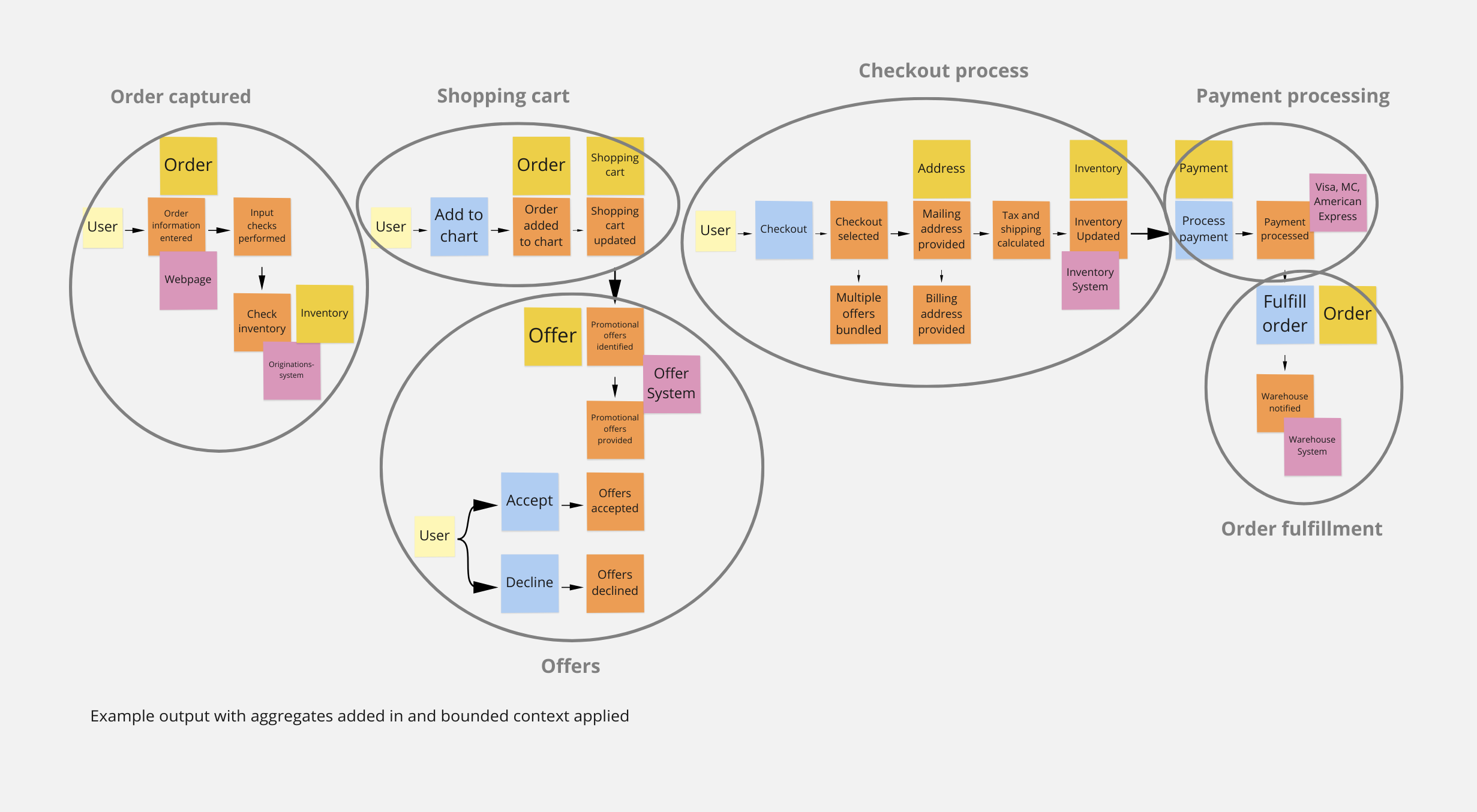 event storming context